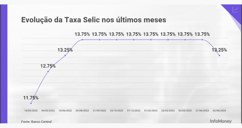 Após três anos, Banco Central reduz Taxa Selic para 13,25% ao ano.
