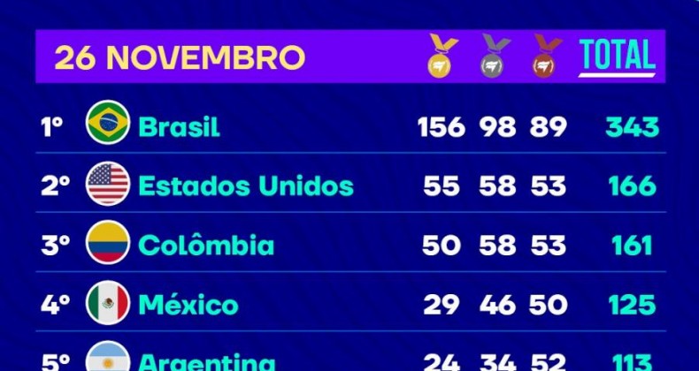 Brasil faz melhor campanha da história no Parapan ao somar 343 pódios
