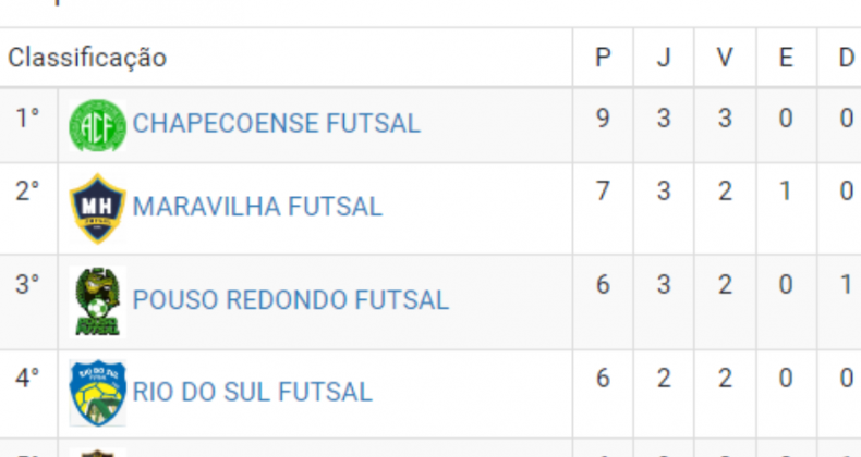 Maravilha Futsal pode assumir a liderança na próxima rodada.